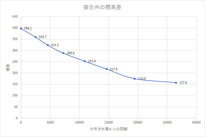 接合井の標高差のグラフ