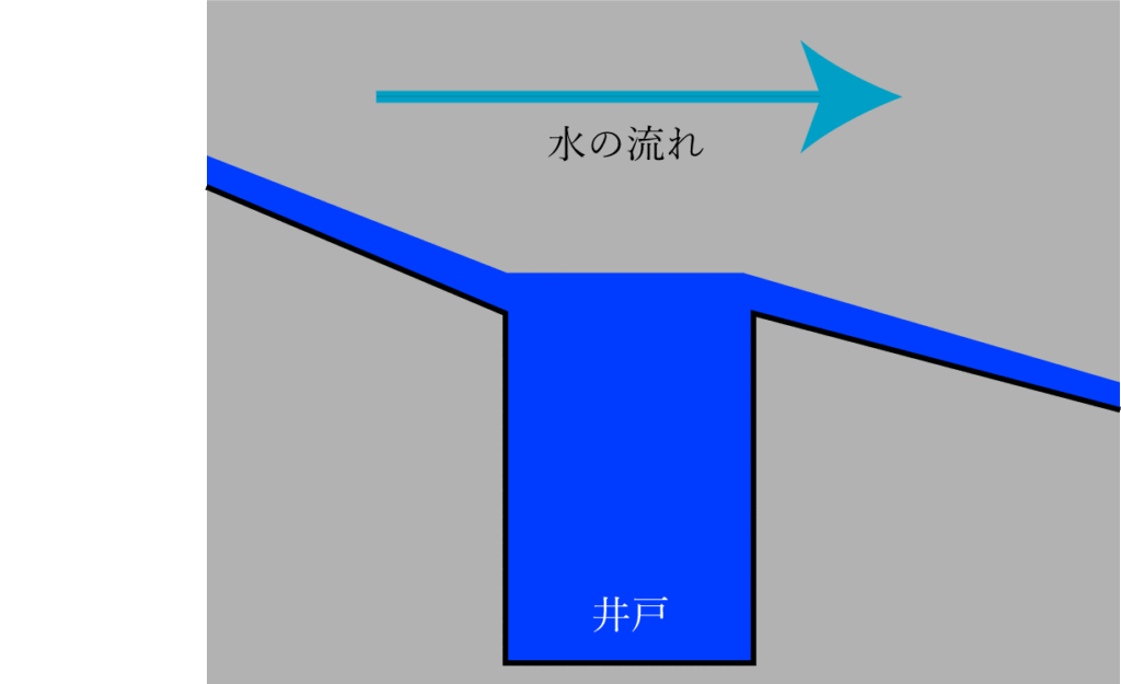 接合井の水の流れ